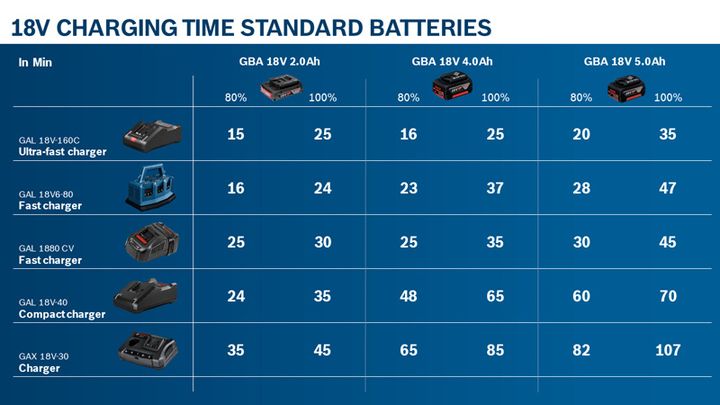 1 x GBA 18V 4.0Ah + GAL 18V-40 1 x GBA 18V 4.0Ah + GAL 18V-40