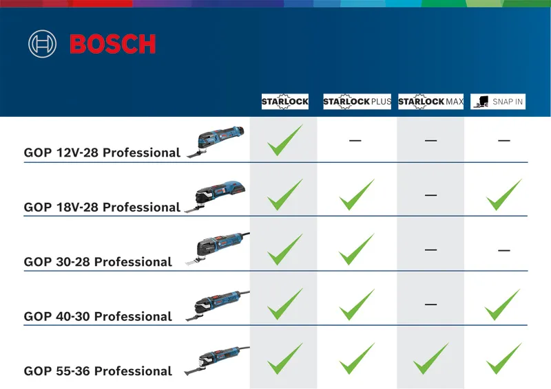 GOP 12V-28 Comparison chart of five blue and black multi-tools with check marks for accessory compatibility.
