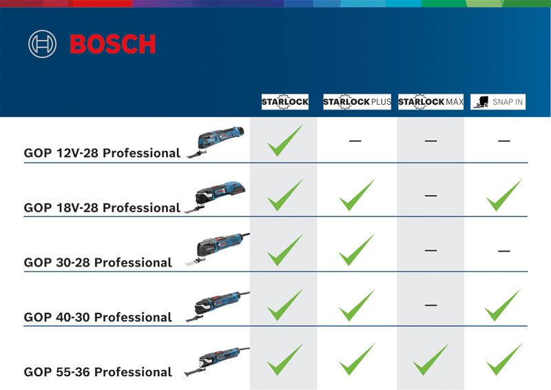 GOP 30-28 Comparison chart of five blue and black multi-tools with check marks for accessory compatibility.