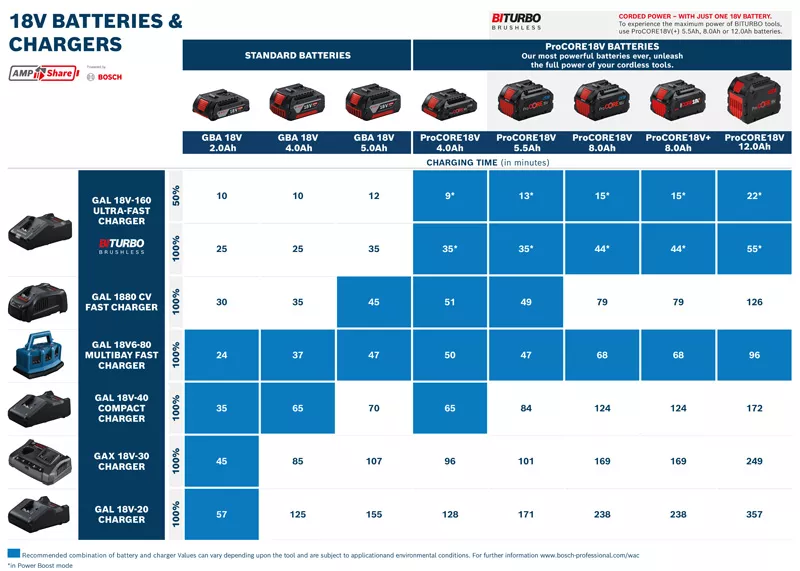 18V batteries and chargers chart