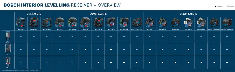 LR 2 Bosch laser receiver compatibility chart.