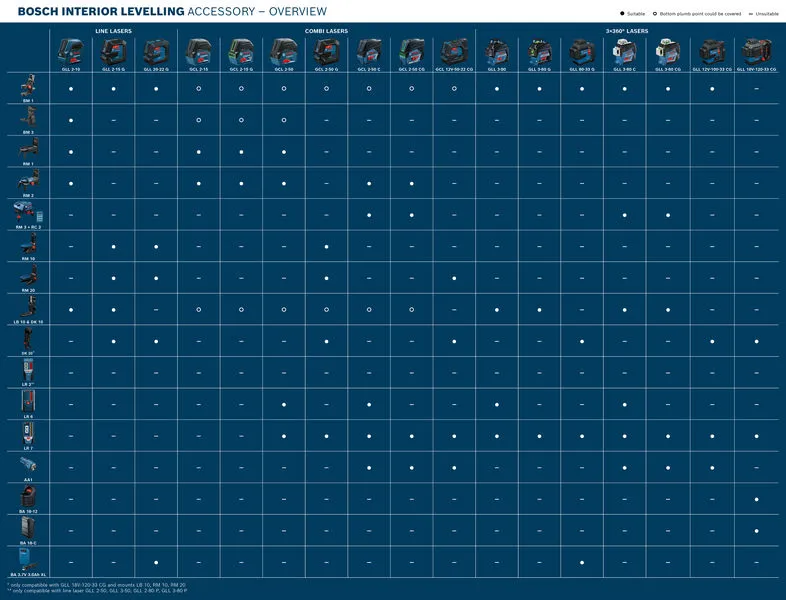 BM 1 Bosch laser accessory compatibility chart.