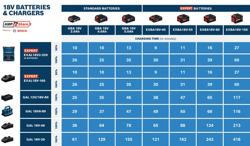 Bosch 18V batteries and chargers charging time comparison chart.
