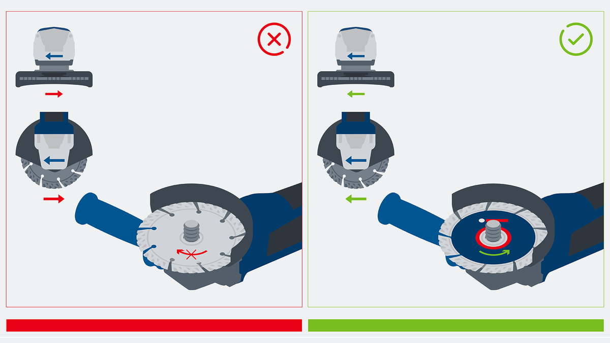 Object #200382370: FAQ_Illustrations_DiamondCuttingDisc_Illu_1.7 Correct and incorrect ways to attach a guard to a grinder, illustrated with directional arrows.